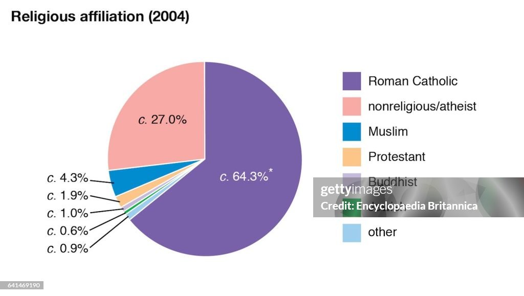 World Data religious affiliation pie chart, France. News Photo Getty