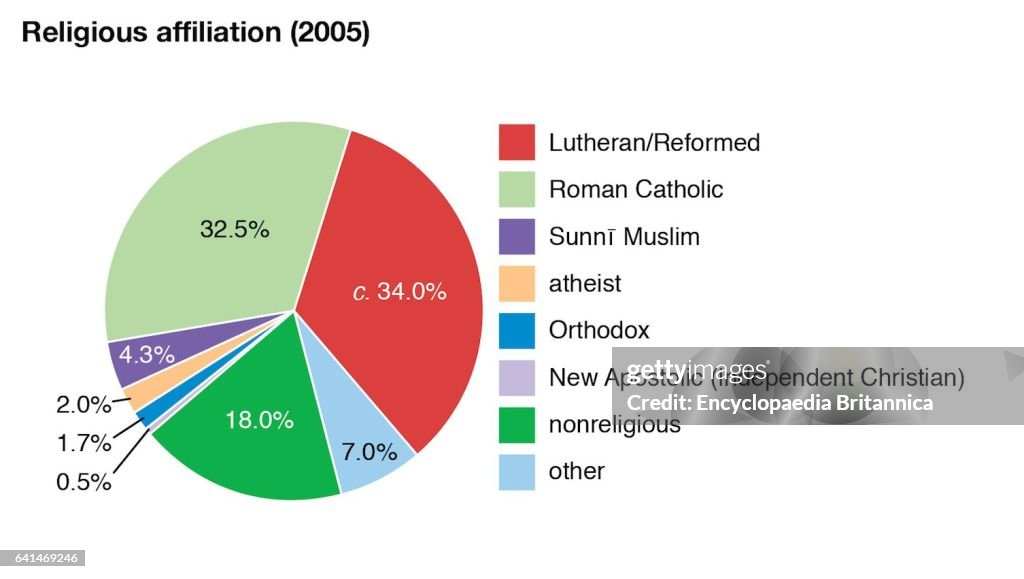 World Data religious affiliation pie chart, Germany. News Photo Getty