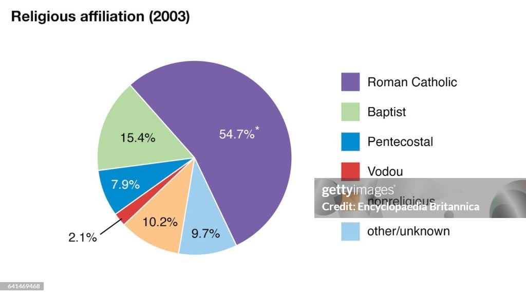 World Data religious affiliation pie chart, Haiti. News Photo - Getty ...