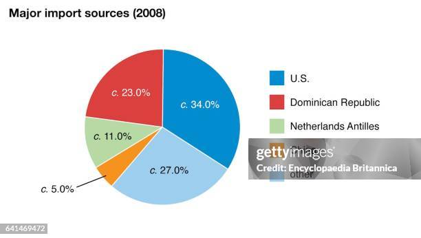 Data Import Chart 1,473 2016 World Data Chart Stock Photos, High-Res Pictures, and Images ...