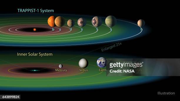 In this NASA digital illustration handout released on February 22 the TRAPPIST-1 system is shown containing a total of seven planets, all around the...