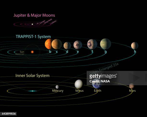 In this NASA digital illustration handout released on February 22 all seven planets discovered in orbit around the red dwarf star TRAPPIST-1 are...