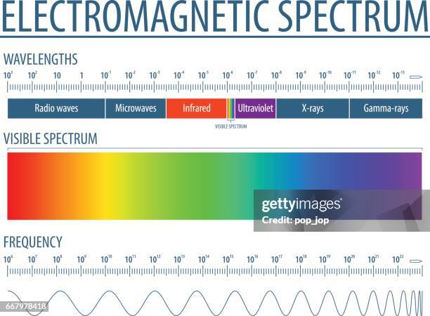 2737 - electromagnetic spectrum - simple 10 - microwave stock illustrations