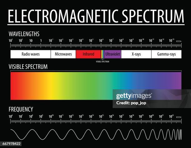 ilustraciones, imágenes clip art, dibujos animados e iconos de stock de espectro electromagnético y la luz visible - ondas electromagneticas