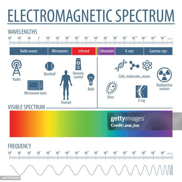 ilustraciones, imágenes clip art, dibujos animados e iconos de stock de espectro electromagnético y la luz visible - radiacion electro magnetica