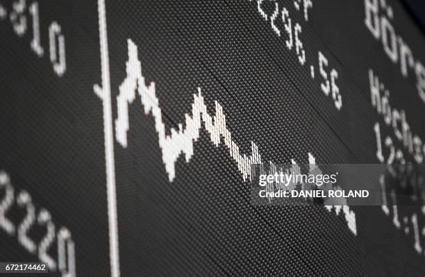The chart of Germany's share index DAX is being displayed on a board on April 24, 2017 at the stock exchange in Frankfurt am Main, western Germany. -...