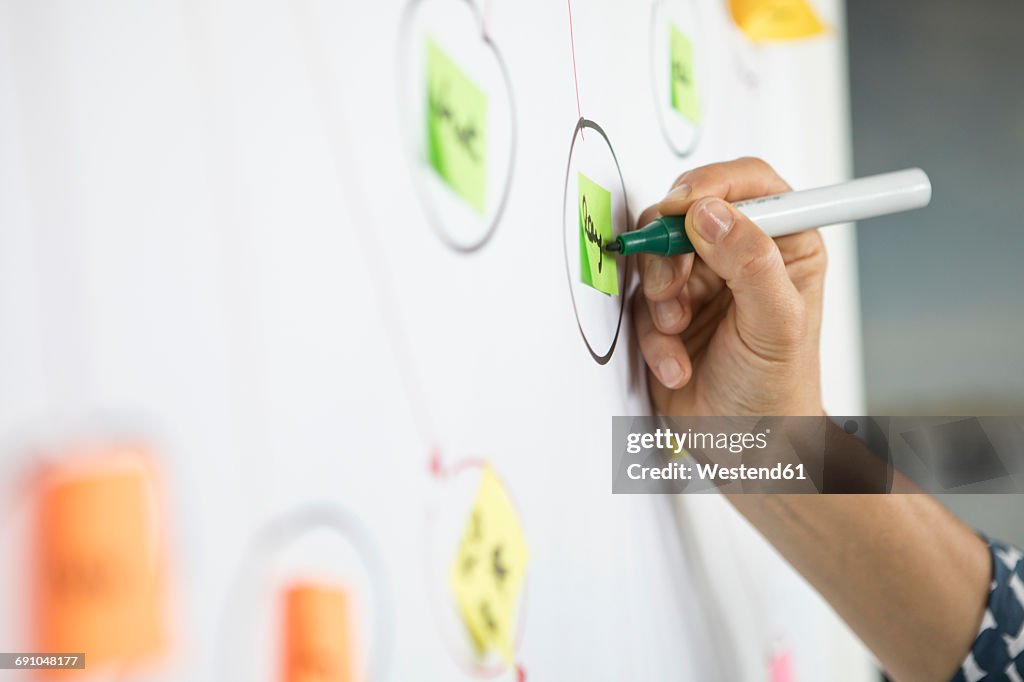 Close-up of businesswoman working on mind map