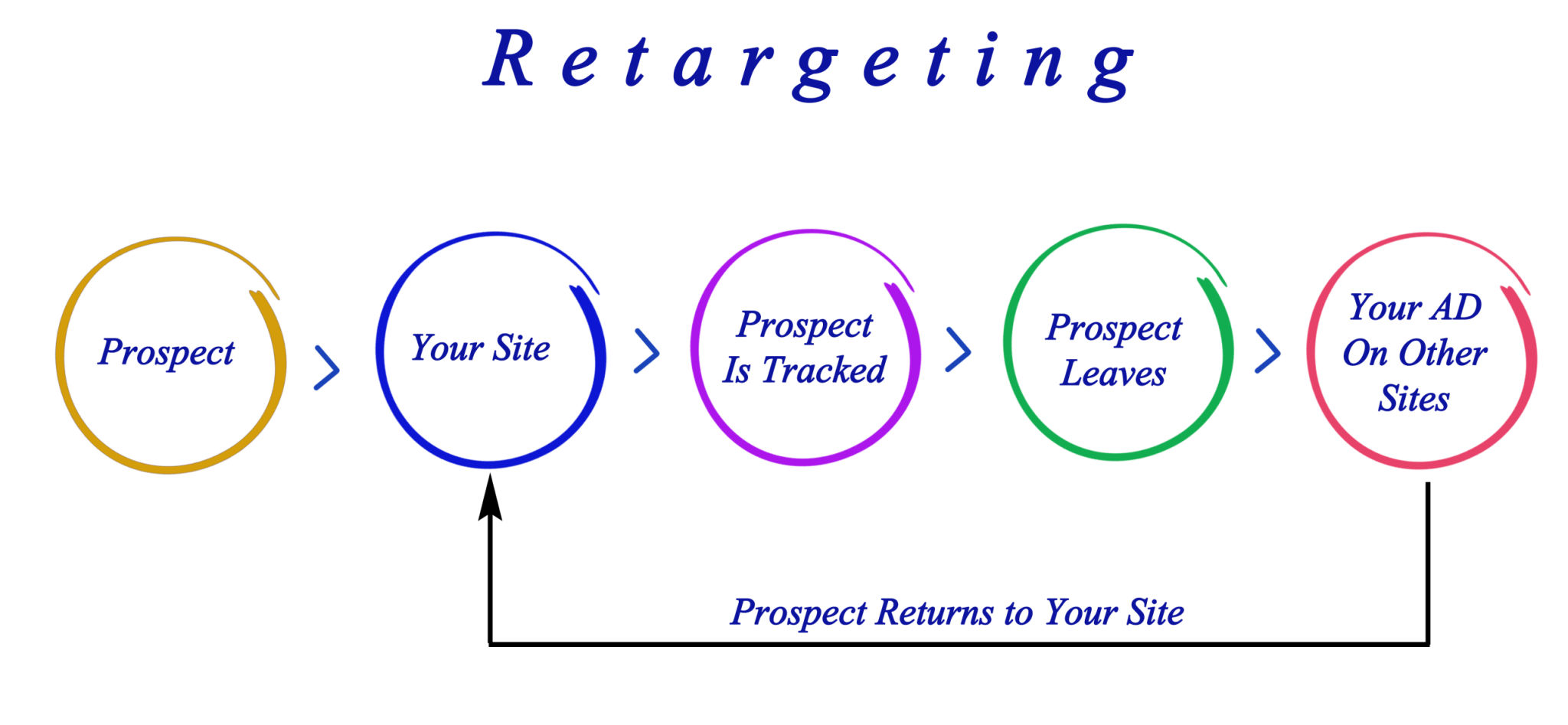 Diagram of Retargeting Diagram of Retargeting