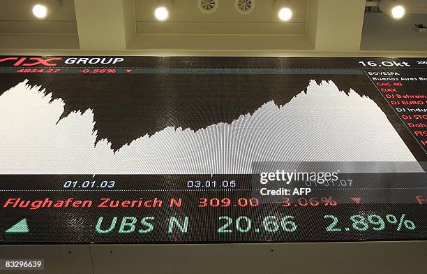 The share prices board at the Zurich Stock exchange shows the evolution of the Swiss Market Index (SMI on October 16 2008. Switzerland announced...