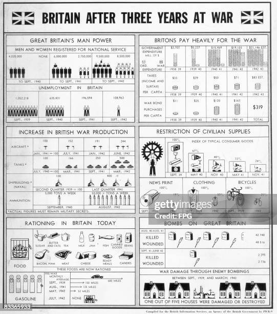 Statistical chart showing economic and social conditions in Britain over the first three years of World War II, from September 1939 to September...