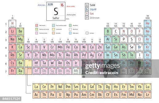 Element Identification Periodic Table Of The Elements Shows Atomic Number Symbol Name And ...