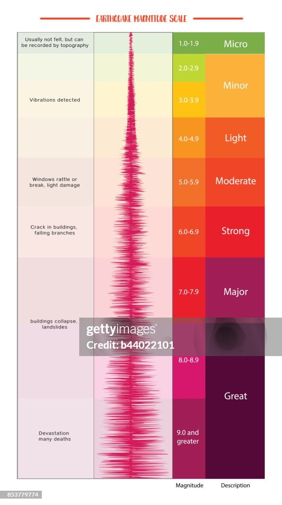 Earthquake Magnitude Scale Chart