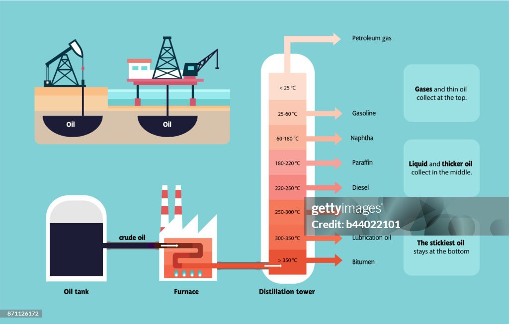 Addition Distillation Fractional Distillation Diagram Labeled
