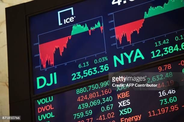 Video board display's the numbers after the closing bell of the Dow Industrial Average at the New York Stock Exchange on November 8, 2017 in New...