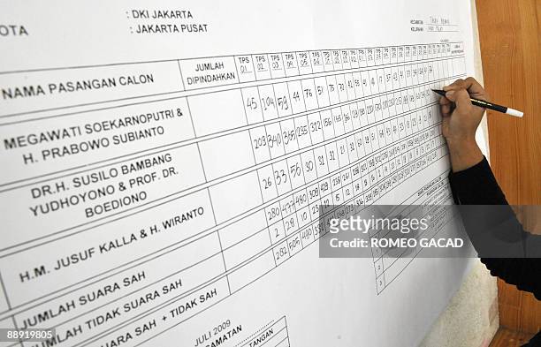 An Indonesian poll officer tabulates official results of the presidential election at the sub district level in Jakarta on July 9, 2009. Official...