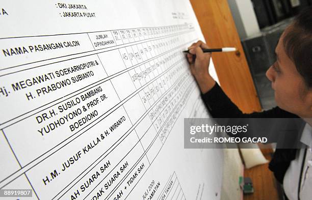 An Indonesian poll officer tabulates official results of the presidential election at the sub district level in Jakarta on July 9, 2009. Official...