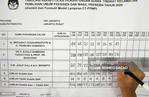 An Indonesian poll officer tabulates official results of the presidential election at the sub district level in Jakarta on July 9, 2009. Official...