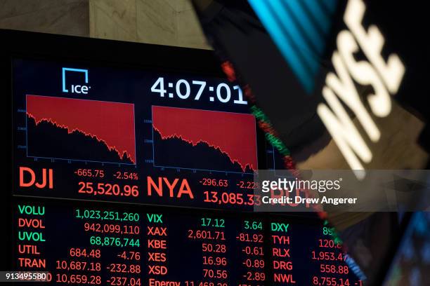 Monitor displays the day's final numbers on the floor of the New York Stock Exchange at the closing bell, February 2, 2018 in New York City. The Dow...