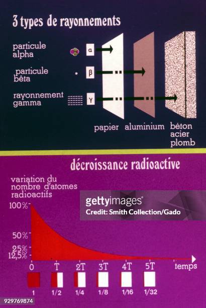 Scheme showing the types of radiation and radioactive decay, in French, 1970. Courtesy US Department of Energy.
