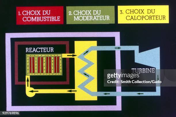 Reactor and turbine schemes in French, 1970. Courtesy US Department of Energy.