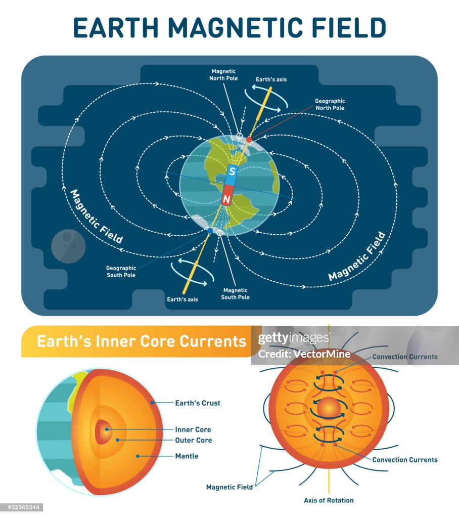 Earth Magnetic Field scientific vector illustration diagram with south, north poles, earth rotation axis and inner core convection currents. Earth cross section inner layers.