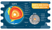 Earth and moon comparison cross section layers, size and distance. Educational science and cosmology information poster. Vector illustration.