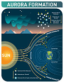 Aurora formation scientific cosmology infopgraphic poster, vector illustration with Polar lights diagram.