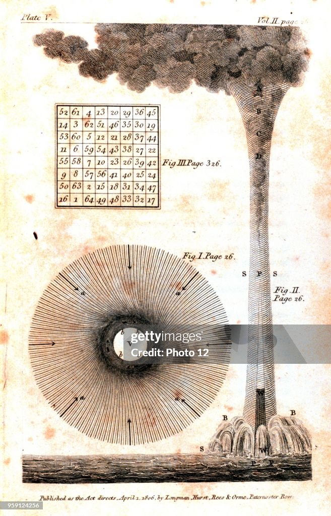 Dr. Benjamin Franklin theory of the wind field.