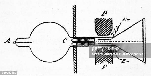 Diagram of J. J. Thomson's apparatus for studying 'positive rays'. Large bulb with A) anode, C) cathode in front of the cylinder of soft iron with...