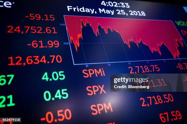 Monitor displays stock information on the floor of the New York Stock Exchange in New York, U.S., on Friday, May 25, 2018. U.S. Stocks bounced...