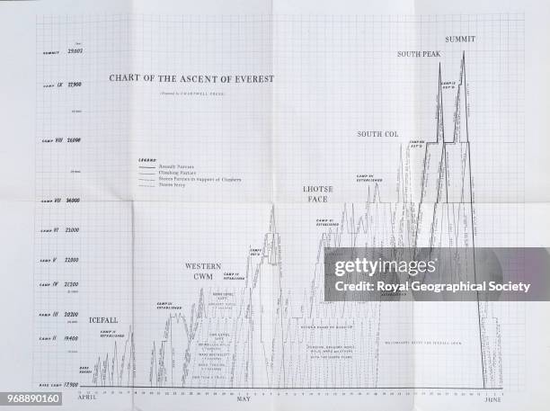 Chart of the Ascent of Everest, Chart of the ascent of Everest, this diagram illustrates the heights reached by various members of the 1953 team and...