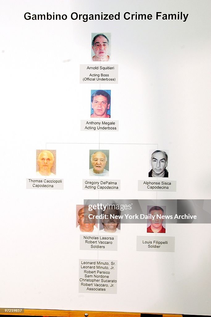 A chart showing the chain of command of the Gambino crime family is