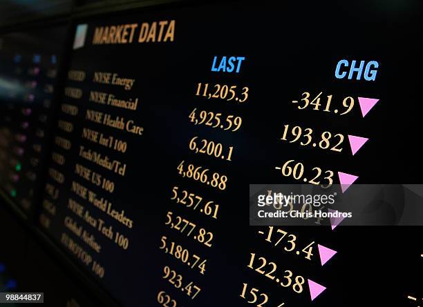 Screen displays the market stock on the floor of the New York Stock Exchange near the end of the trading day May 4, 2010 in New York City. Major...