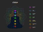 7 Chakras vector illustration poster with yogi silhouette filled with cosmos background and colorful mandala. 7 chakras collection with symbol icons, colors and names.
