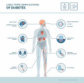 Long-term complications of diabetes