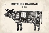 Poster Butcher diagram and scheme - Cow